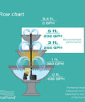 Flow chart of 400 GPH Low Water Auto Shut Off Fountain Pump With LED Light for 3 To 5 Feet Fountains, performance at various heights