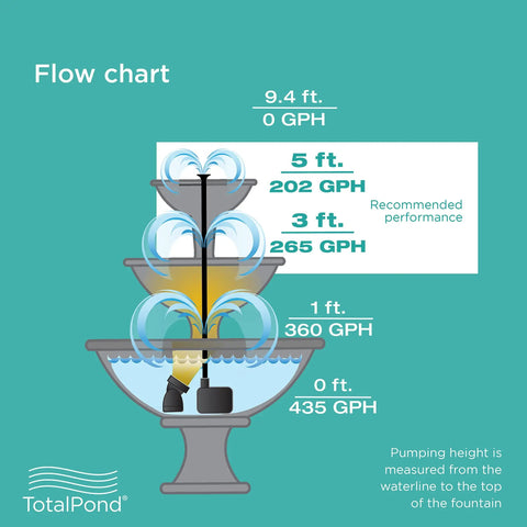 Flow chart of 400 GPH Low Water Auto Shut Off Fountain Pump With LED Light for 3 To 5 Feet Fountains, performance at various heights