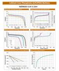 6V 4.5Ah LiFePO4 Battery Two Pack With Built In BMS graph showing discharge and charge characteristics at different temperatures and rates.