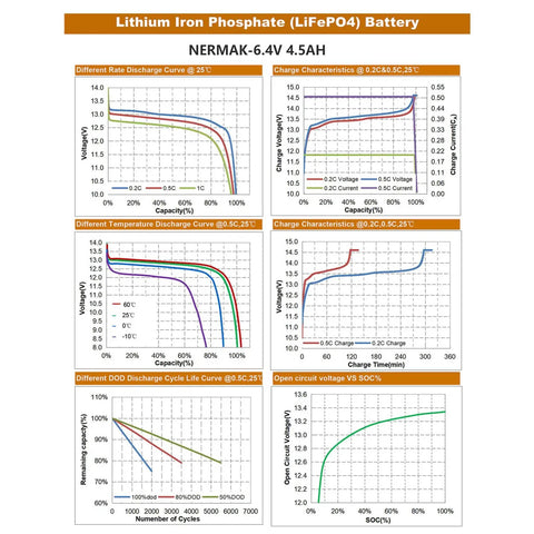 6V 4.5Ah LiFePO4 Battery Two Pack With Built In BMS graph showing discharge and charge characteristics at different temperatures and rates.