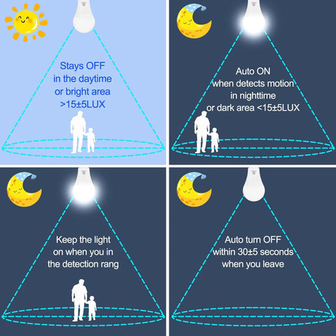 No Fuss Motion Sensor LED Bulbs A21 Shape E26 Base 14.5W 100W Equivalent 1500 Lumens Daylight 5000K Auto On Off For Porch Garage Patio 2 Pack Dusk to Dawn with 360 Degree Sensing and About 10 Feet Reach, motion sensor
