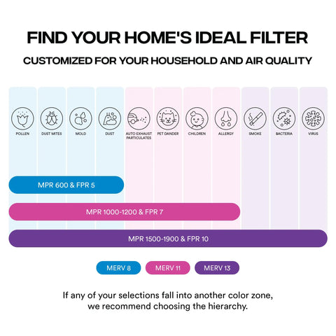 Air quality guide for MERV 8 HVAC filters detailing protection levels against pollen, dust, pet dander, bacteria, and viruses.