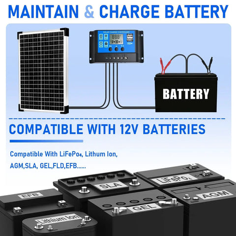 Diagram showing 30W 12V Monocrystalline Solar Panel Kit With 10A Charge Controller And Battery Maintainer with battery compatibility.