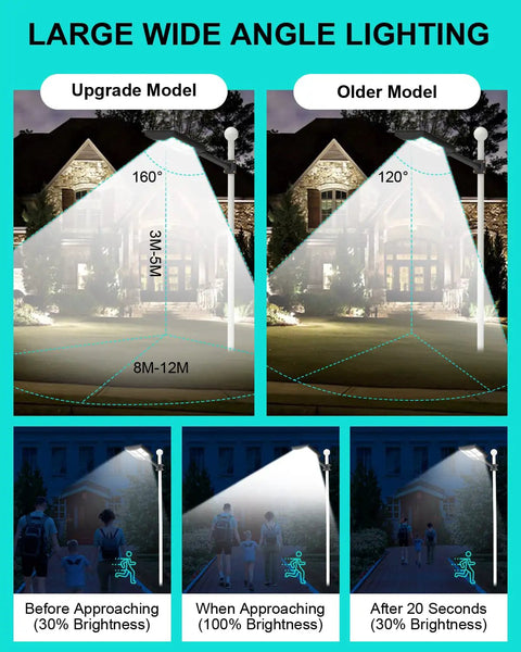 600W Solar Street Light Outdoor Waterproof Dusk To Dawn 60000 Lumens 6500K High Brightness LED Street Lamp lighting angles comparison
