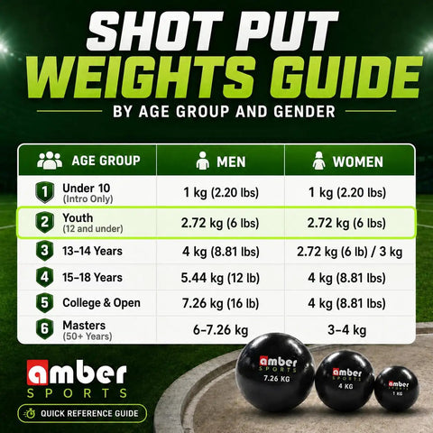 Shot Put Weights Guide by Age and Gender with Amber Sports shot puts shown, including 7.26 kg and 4 kg balls on field.