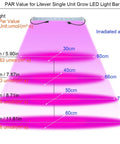 Illustration of PAR value distribution for 4 Strip Grow Light Kit 36W With Timer For Indoor Plants 16 Inch LED Light Strips