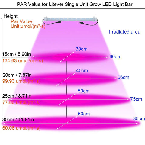 Illustration of PAR value distribution for 4 Strip Grow Light Kit 36W With Timer For Indoor Plants 16 Inch LED Light Strips