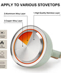 Diagram showing layers of 3 Liter Teapot With Loud Whistle Stainless Steel Stove Top Kettle With Wood Pattern Folding Handle Green