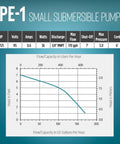 Flow capacity chart for Compact Submersible Pump Epoxy Encapsulated Direct Drive 115 Volt 0.008 HP 170 GPH with 6 Ft Cord