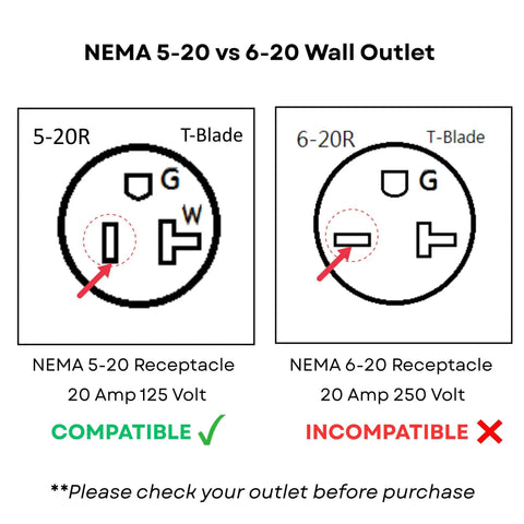 Comparison of NEMA 5-20 and 6-20 wall outlets highlighting compatibility for Heavy Duty NEMA 5-20 Extension Cord 5-20P to 5-20R.