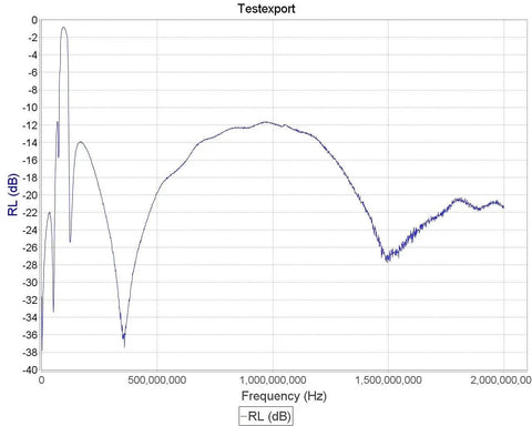 Graph showing frequency response of Broadcast FM Block Filter 88 to 108 MHz For SDR And Scanning with attenuation data.