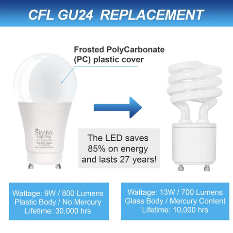 GU24 LED A19 Light Bulb vs CFL comparison; 9W 800 lm LED saves energy, lasts longer, frosted polycarbonate cover