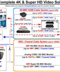 Diagram of a 4K & Super HD video solution highlighting AI, HDMI, BNC systems and 18.5” Boss security monitor integration.