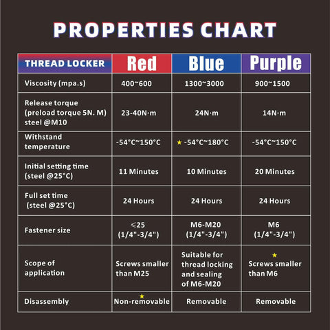 Properties chart for 3-pack thread locker set for metal fasteners showing red, blue, purple strengths and specifications.