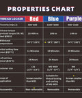 Properties chart for Three Pack 50Ml Thread Locker Set Purple Blue Red Low Strength Medium Strength High Strength For Metal Fasteners Nuts Bolts Lock Tight To Prevent Loosening And Seal In High Vibration Applications Like Cars Bikes RC And Home Repairs detailing viscosity, torque, temperature, setting time, fastener size and application scope.