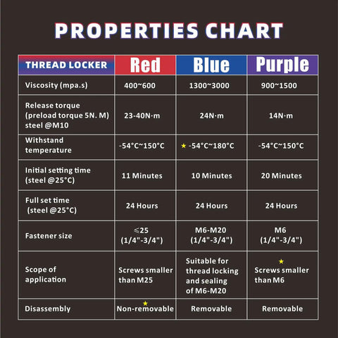 Properties chart for Three Pack 50Ml Thread Locker Set Purple Blue Red Low Strength Medium Strength High Strength For Metal Fasteners Nuts Bolts Lock Tight To Prevent Loosening And Seal In High Vibration Applications Like Cars Bikes RC And Home Repairs detailing viscosity, torque, temperature, setting time, fastener size and application scope.