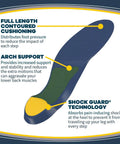 Lower Back Pain Relief Orthotics With Shock Guard Tech, full length contoured cushioning, arch support, diagram showing features