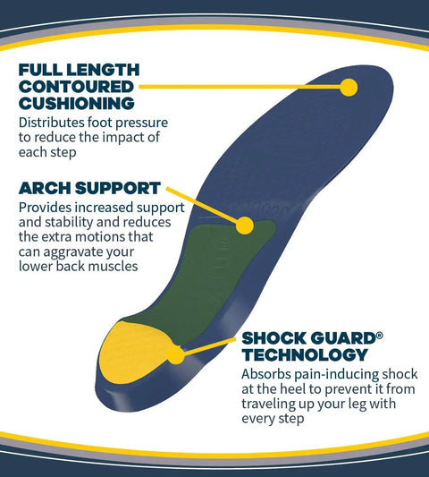 Lower Back Pain Relief Orthotics With Shock Guard Tech, full length contoured cushioning, arch support, diagram showing features