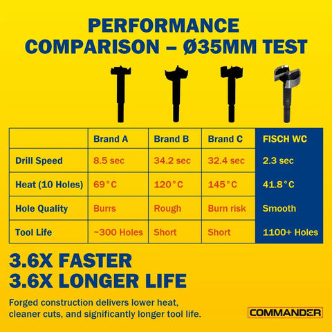 Performance comparison of Forstner drill bits showing speed, heat, and quality for six piece high speed steel woodworking set.