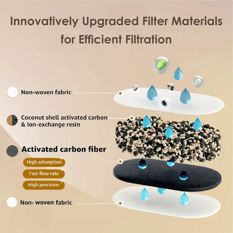 Innovative filtration layers of PT04B Water Filter Pitcher With 10 Cup Capacity NSF Certified 200 Gallon Long Life Filter