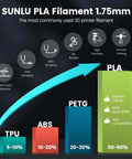Comparison chart of 3D printer filaments showing benefits of SUNLU PLA Filament 1.75mm, including good layer adhesion and high precision.
