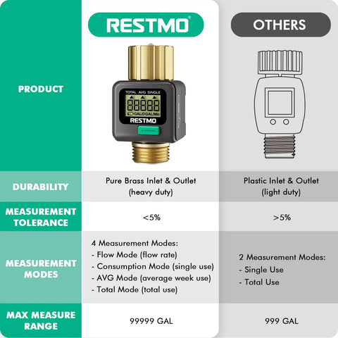 Comparison of Water Flow Meter With Brass Inlet And Outlet For Garden Hose And RV Use vs. plastic version, showing features and modes.