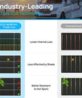 Comparison of ECO-WORTHY Triple-Cut and conventional solar panels highlighting efficiency and hotspot resistance for 260W 12V Flexible Solar Panel Kit With Dual 130W Mono Panels, 30A Charge Controller, Cables And Y Branch Delivers Up To 1040Wh Daily For Off Grid Homes, RVs, Boats, Campers, Yachts And Uneven Surfaces.