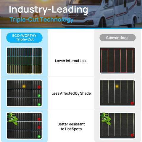Comparison of ECO-WORTHY triple-cut and conventional solar panels highlighting benefits of 2x130W Flexible Golf Cart Solar Panels With MPPT Boost Controller, 260W Total, Generate Up To 1040Wh Daily, Charge While Driving, Extend Battery Life, Go Further On The Course.