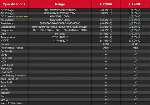 Specification chart for Inrush Clamp Meter 1000A True RMS AC DC Current Meter With VFD LOZ Mode 6000 Counts detailing features.