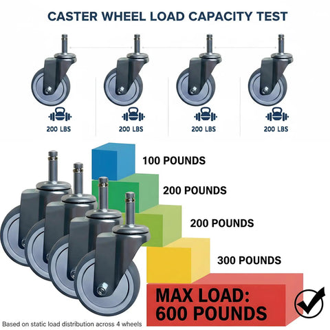 Caster wheel load capacity test showing Heavy Duty Four Inch Swivel Caster Wheels With Non Marking Rubber Tires And 7/16 Inch Threaded Stems.