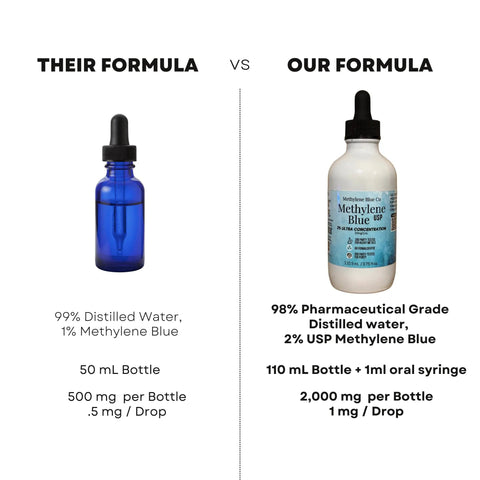 2 Percent Methylene Blue Solution in Glass Dropper Bottle for Lab And Medical Use, Ultra Concentration With Fewer Drops For Fast Colorizing Reactions, Sterile Glass Bottle USA Made 100ml, product comparison image