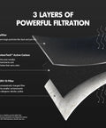 Diagram of MegaFilter 14x24x1 Air Filter MERV 13 Activated Carbon Tech Defense showing 3 filtration layers for allergens and odors.