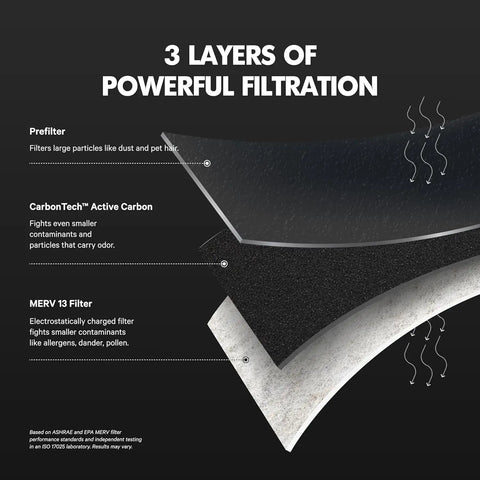Diagram of MegaFilter 14x24x1 Air Filter MERV 13 Activated Carbon Tech Defense showing 3 filtration layers for allergens and odors.