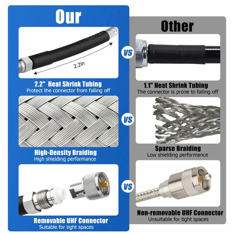 Comparison of Removable UHF Connector Coax RG8X 10ft Low Loss Antenna Cable With Waterproof Boot and other cable features.