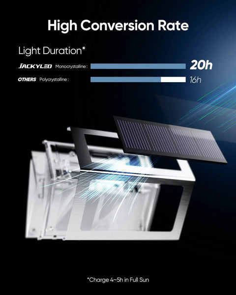 Diagram showing high conversion rate and light duration of 16 Pack 3 Sided Solar Deck Lights Stainless Steel Waterproof IP65 Outdoor Lights.