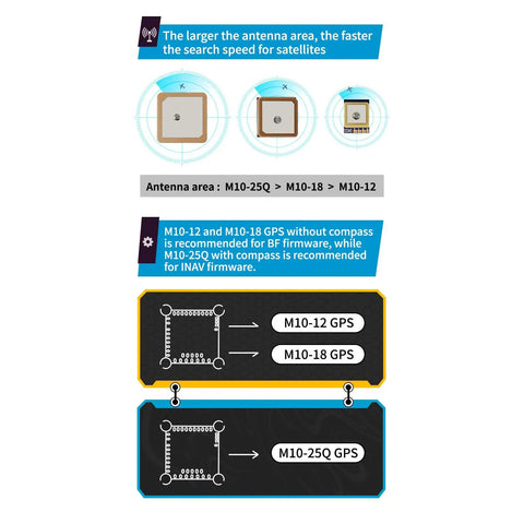 Diagram of Dual Output Satellite Positioning Navigation System Controller for Drones showing antenna sizes and GPS models M10-12, M10-18, M10-25Q.