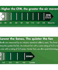 Infographic explaining CFM and Sones for decorative chrome bathroom exhaust fan with lighting 90 CFM 2.5 Sones HVI certified ETL listed.