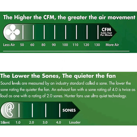 Infographic explaining CFM and Sones for decorative chrome bathroom exhaust fan with lighting 90 CFM 2.5 Sones HVI certified ETL listed.