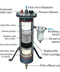 Diagram of Pro Grade Sandblaster Helmet Filter with Replaceable Activated Carbon Breathing Air Filters showing interior layers and components.