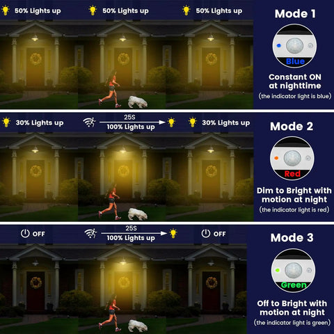 Diagram showing three operating modes of a solar powered outdoor barn light with remote and motion sensor.