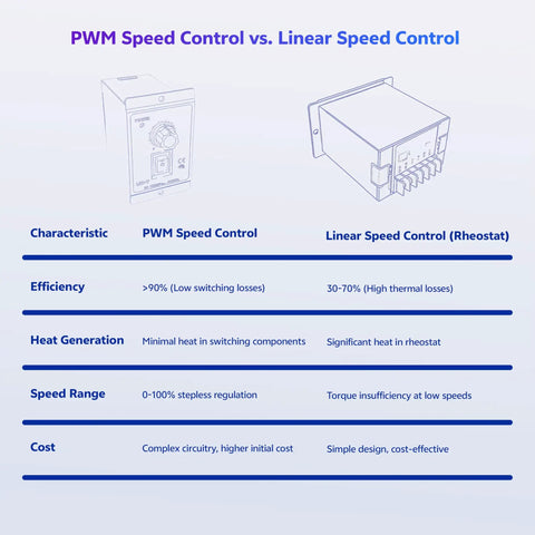 Comparison chart of PWM speed control vs. linear speed control with efficiency and cost details for DC 12V-60V 20A PWM Brushed Motor