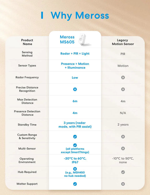 Meross MS605 Adaptive AI Presence Sensor Smart Home Motion Detector features comparison chart with radar and PIR details.