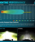 Lighting performance chart of LED Pod Light Kit Two Pack 2.8 Inch 20W Square Offroad Lights With 4 LED Hyper Spot Beams