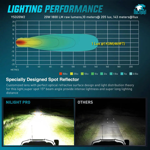 Lighting performance chart of LED Pod Light Kit Two Pack 2.8 Inch 20W Square Offroad Lights With 4 LED Hyper Spot Beams