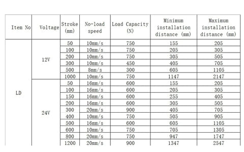 Table showing specifications for Beefy 24V DC Linear Actuator with speeds from 10 to 16 mm/s, thrust 600 to 900N, strokes 50 to 1200 mm
