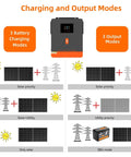 Diagram showing charging and output modes for Beast 3.6kW Pure Sine Wave Solar Inverter 24V DC To 120V AC With 120A MPPT Controller
