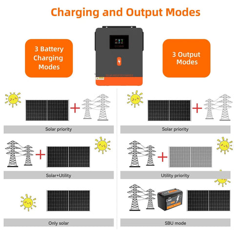 Diagram showing charging and output modes for Beast 3.6kW Pure Sine Wave Solar Inverter 24V DC To 120V AC With 120A MPPT Controller