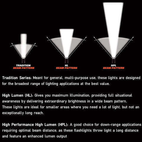 Diagram showing different beam patterns for PolyStinger LED 485-Lumen Rechargeable Flashlight With 120-Volt AC And 12-Volt DC Smart Charger.