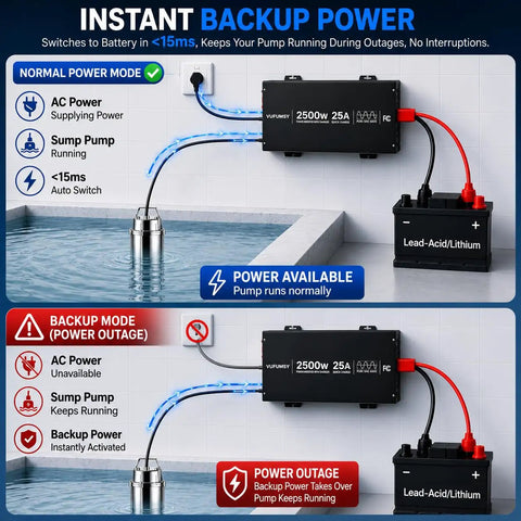 Heavy Duty Battery Backup Keeps Your Basement Dry No Sweat Dual Sump Pump Setup with inverter for backup power and sump pump operation.