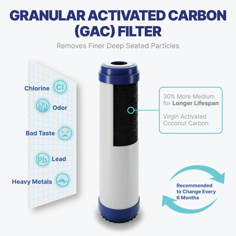 Granular activated carbon filter for under sink reverse osmosis filter replacement kit, four stage one year pack, universal RO cartridges
